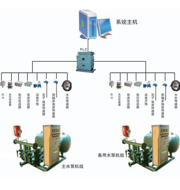 煤礦泵房集控系統KTC158(圖1)