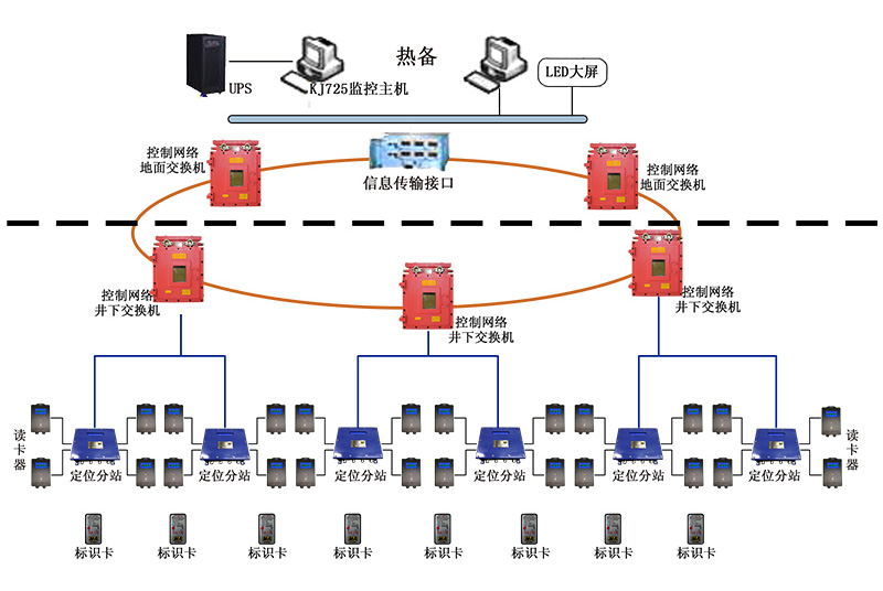 礦用精確人員定位管理系統如何實現事故預防和應急救援(圖2)