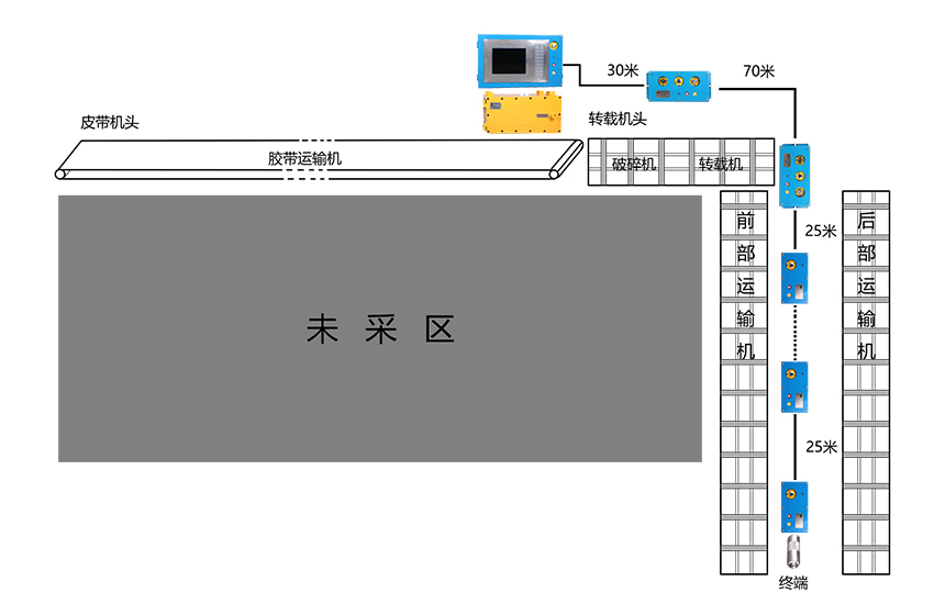 礦用工作面控制系統KTC158(圖1)