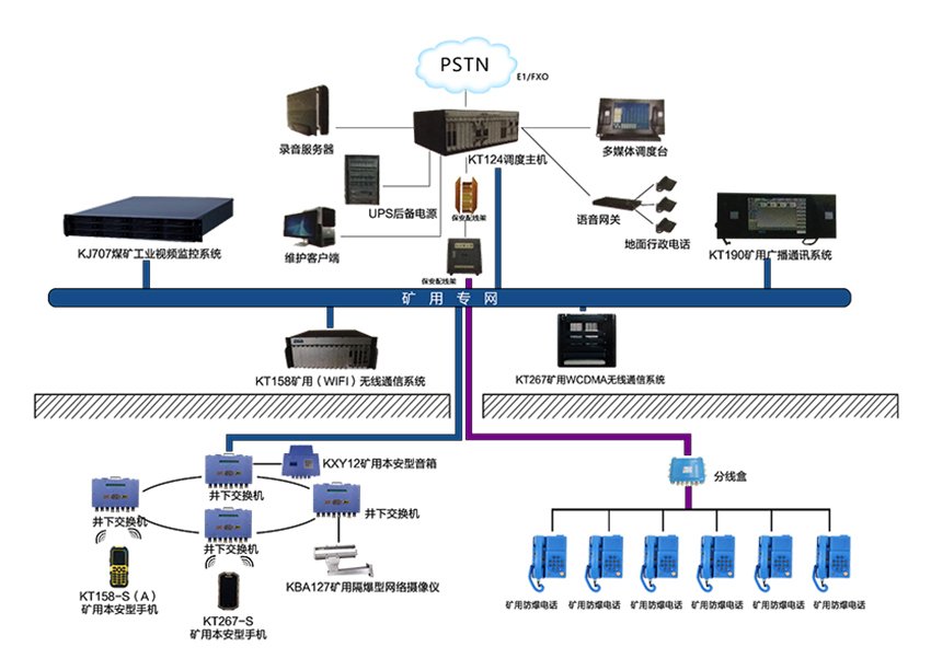 礦用調度通信系統KT124(圖1)