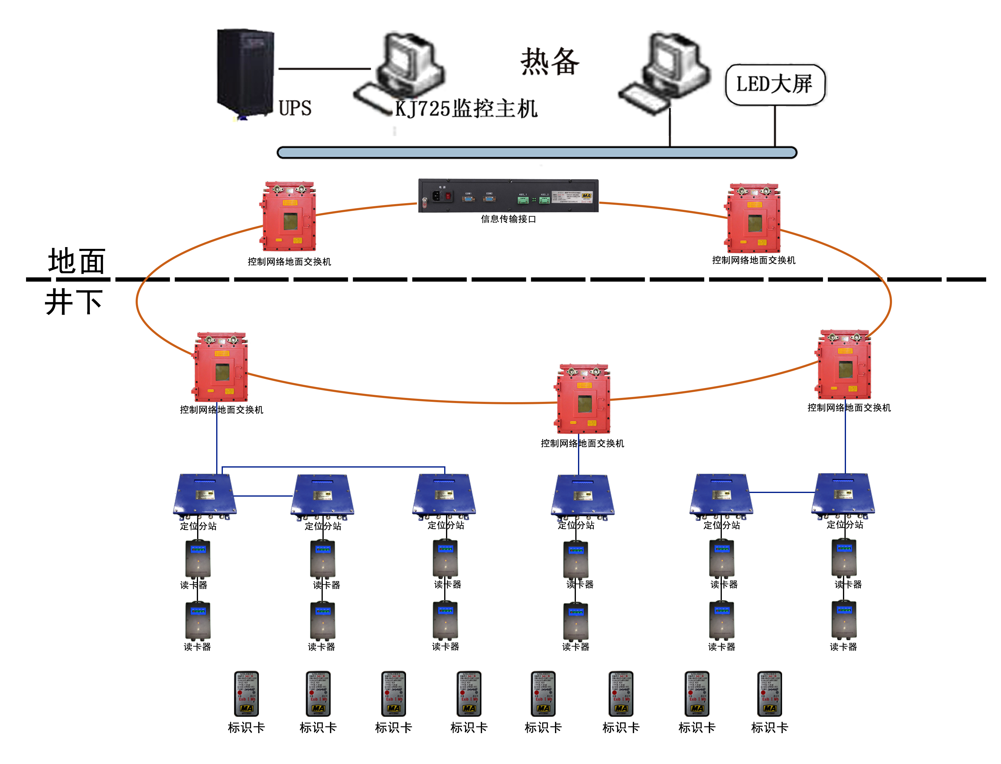 礦用人員定位系統KJ725(圖1)