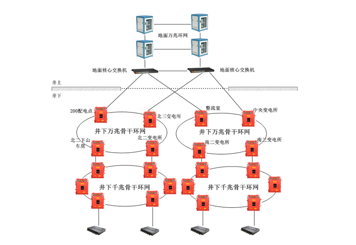 礦用萬兆環網系統(圖1)
